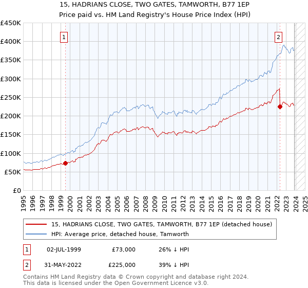 15, HADRIANS CLOSE, TWO GATES, TAMWORTH, B77 1EP: Price paid vs HM Land Registry's House Price Index