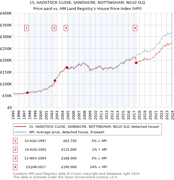 15, HADSTOCK CLOSE, SANDIACRE, NOTTINGHAM, NG10 5LQ: Price paid vs HM Land Registry's House Price Index