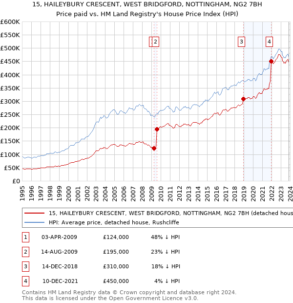 15, HAILEYBURY CRESCENT, WEST BRIDGFORD, NOTTINGHAM, NG2 7BH: Price paid vs HM Land Registry's House Price Index