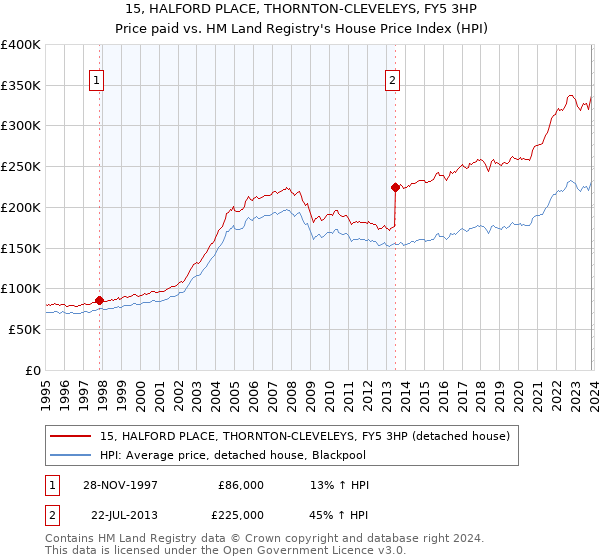 15, HALFORD PLACE, THORNTON-CLEVELEYS, FY5 3HP: Price paid vs HM Land Registry's House Price Index