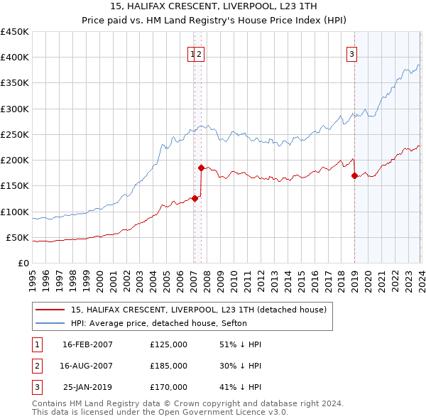 15, HALIFAX CRESCENT, LIVERPOOL, L23 1TH: Price paid vs HM Land Registry's House Price Index