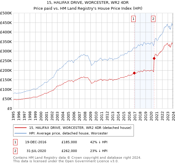 15, HALIFAX DRIVE, WORCESTER, WR2 4DR: Price paid vs HM Land Registry's House Price Index