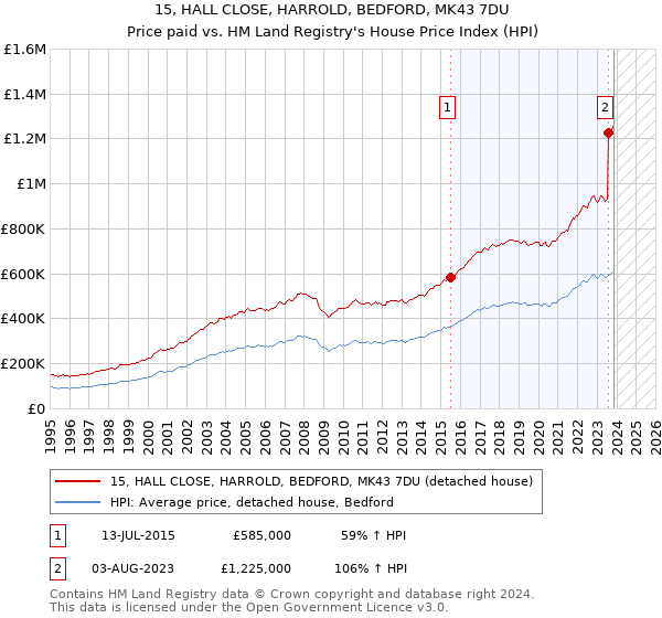 15, HALL CLOSE, HARROLD, BEDFORD, MK43 7DU: Price paid vs HM Land Registry's House Price Index