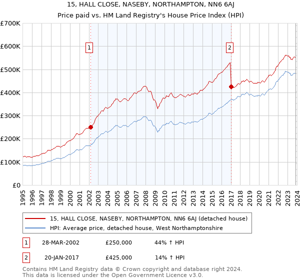 15, HALL CLOSE, NASEBY, NORTHAMPTON, NN6 6AJ: Price paid vs HM Land Registry's House Price Index