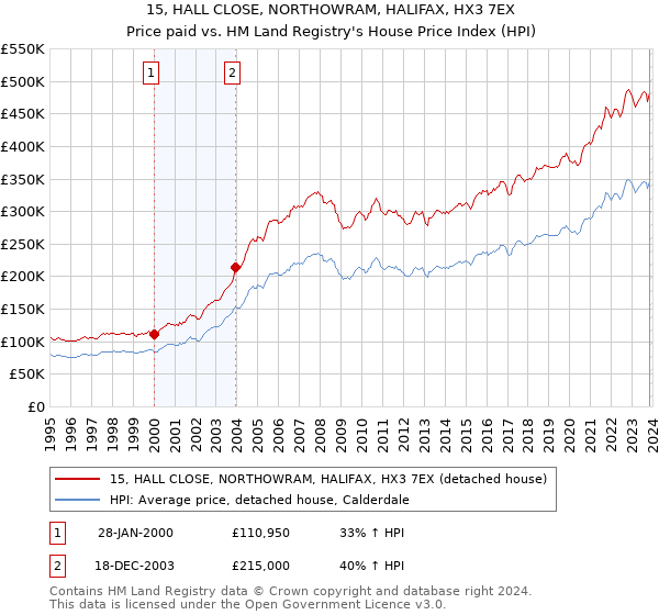 15, HALL CLOSE, NORTHOWRAM, HALIFAX, HX3 7EX: Price paid vs HM Land Registry's House Price Index