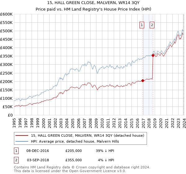 15, HALL GREEN CLOSE, MALVERN, WR14 3QY: Price paid vs HM Land Registry's House Price Index
