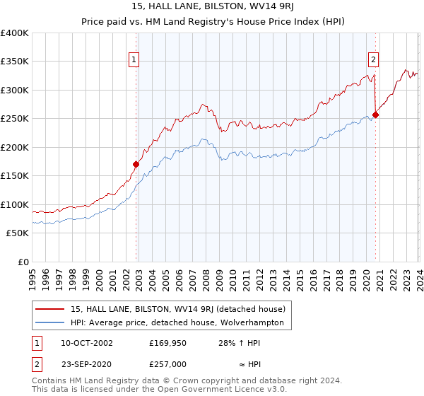 15, HALL LANE, BILSTON, WV14 9RJ: Price paid vs HM Land Registry's House Price Index