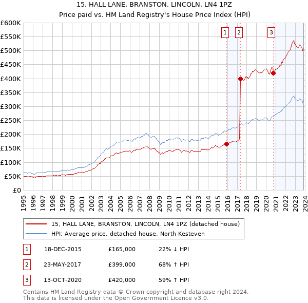 15, HALL LANE, BRANSTON, LINCOLN, LN4 1PZ: Price paid vs HM Land Registry's House Price Index