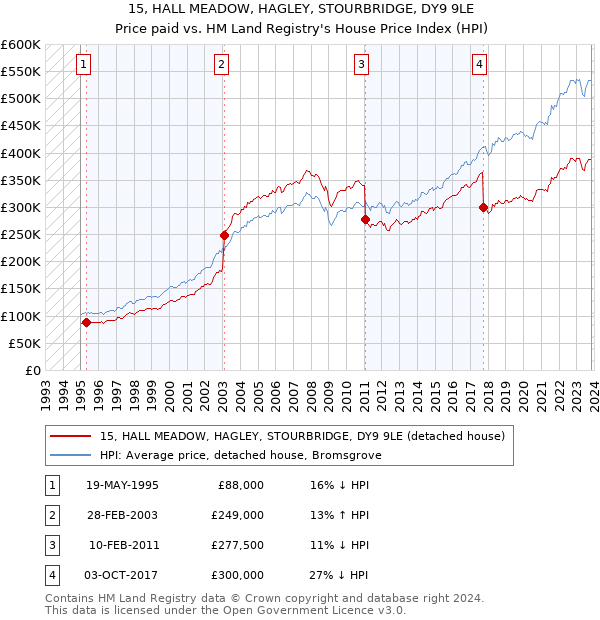 15, HALL MEADOW, HAGLEY, STOURBRIDGE, DY9 9LE: Price paid vs HM Land Registry's House Price Index