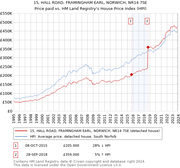 15, HALL ROAD, FRAMINGHAM EARL, NORWICH, NR14 7SE: Price paid vs HM Land Registry's House Price Index