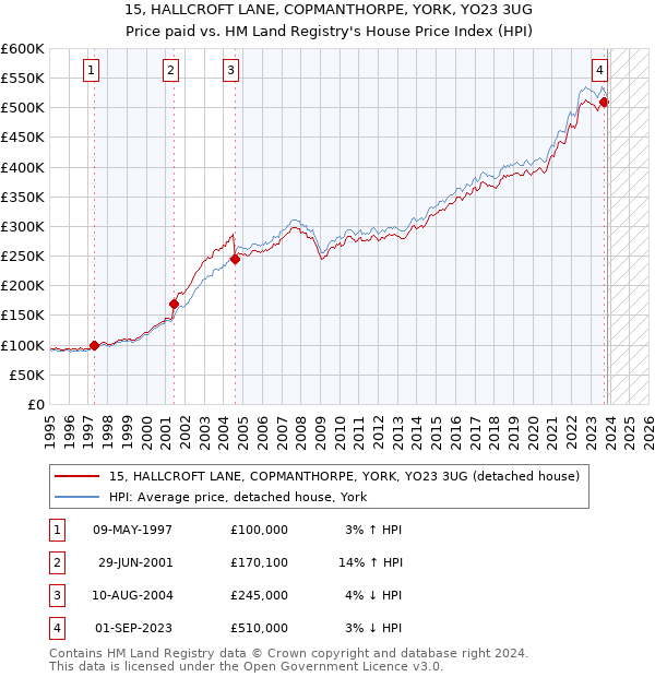 15, HALLCROFT LANE, COPMANTHORPE, YORK, YO23 3UG: Price paid vs HM Land Registry's House Price Index