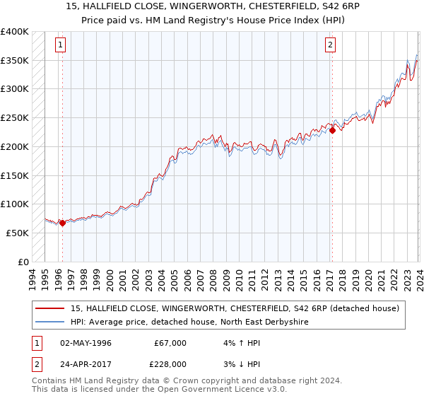 15, HALLFIELD CLOSE, WINGERWORTH, CHESTERFIELD, S42 6RP: Price paid vs HM Land Registry's House Price Index