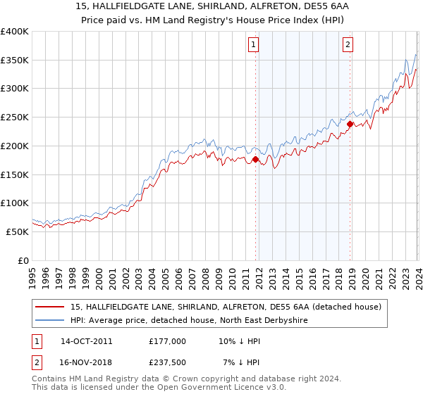 15, HALLFIELDGATE LANE, SHIRLAND, ALFRETON, DE55 6AA: Price paid vs HM Land Registry's House Price Index