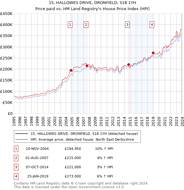 15, HALLOWES DRIVE, DRONFIELD, S18 1YH: Price paid vs HM Land Registry's House Price Index