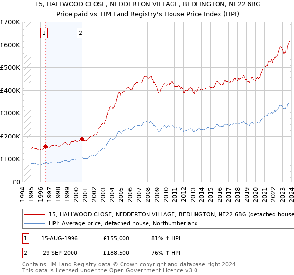 15, HALLWOOD CLOSE, NEDDERTON VILLAGE, BEDLINGTON, NE22 6BG: Price paid vs HM Land Registry's House Price Index