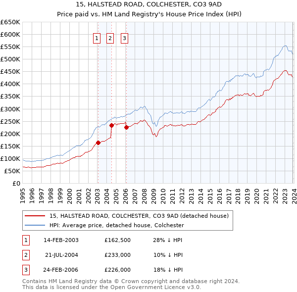 15, HALSTEAD ROAD, COLCHESTER, CO3 9AD: Price paid vs HM Land Registry's House Price Index