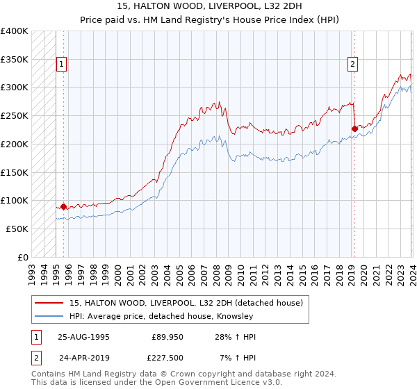 15, HALTON WOOD, LIVERPOOL, L32 2DH: Price paid vs HM Land Registry's House Price Index