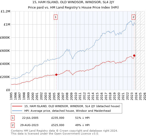 15, HAM ISLAND, OLD WINDSOR, WINDSOR, SL4 2JY: Price paid vs HM Land Registry's House Price Index