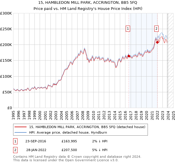15, HAMBLEDON MILL PARK, ACCRINGTON, BB5 5FQ: Price paid vs HM Land Registry's House Price Index