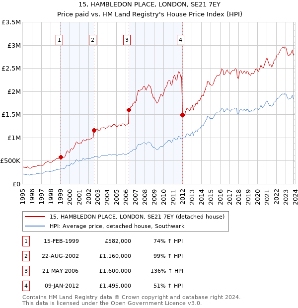 15, HAMBLEDON PLACE, LONDON, SE21 7EY: Price paid vs HM Land Registry's House Price Index