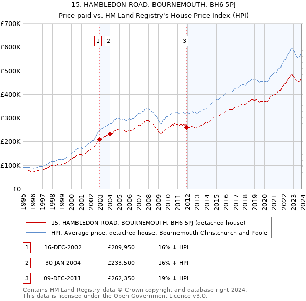 15, HAMBLEDON ROAD, BOURNEMOUTH, BH6 5PJ: Price paid vs HM Land Registry's House Price Index