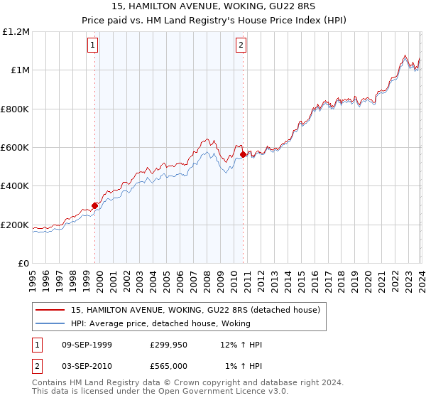 15, HAMILTON AVENUE, WOKING, GU22 8RS: Price paid vs HM Land Registry's House Price Index
