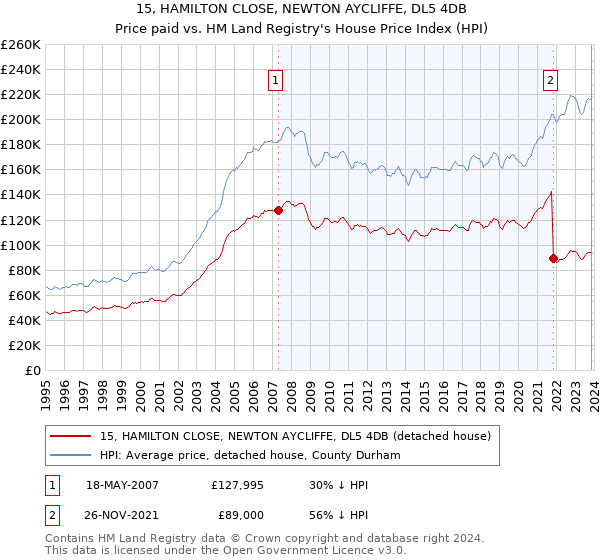 15, HAMILTON CLOSE, NEWTON AYCLIFFE, DL5 4DB: Price paid vs HM Land Registry's House Price Index