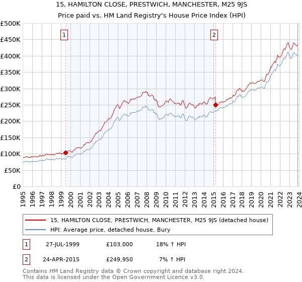 15, HAMILTON CLOSE, PRESTWICH, MANCHESTER, M25 9JS: Price paid vs HM Land Registry's House Price Index