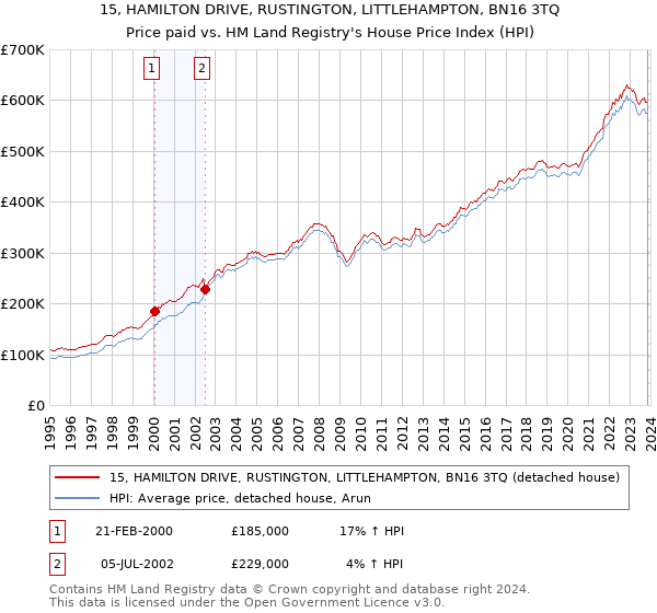 15, HAMILTON DRIVE, RUSTINGTON, LITTLEHAMPTON, BN16 3TQ: Price paid vs HM Land Registry's House Price Index