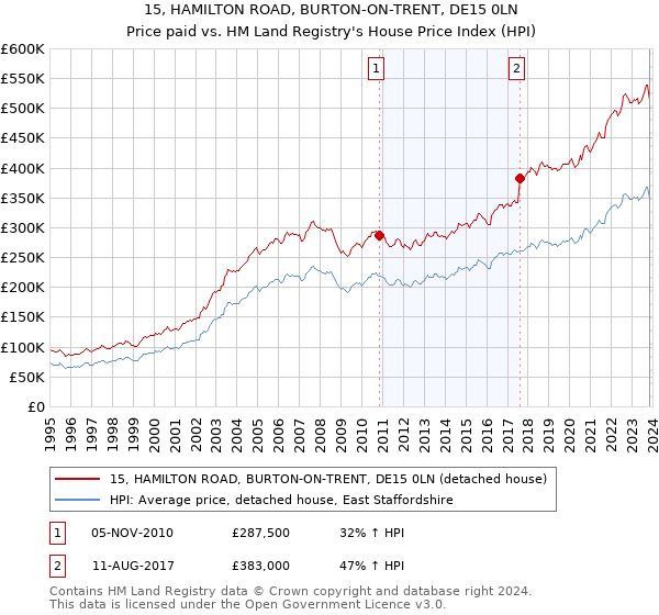 15, HAMILTON ROAD, BURTON-ON-TRENT, DE15 0LN: Price paid vs HM Land Registry's House Price Index