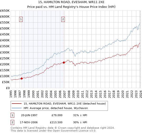 15, HAMILTON ROAD, EVESHAM, WR11 2XE: Price paid vs HM Land Registry's House Price Index