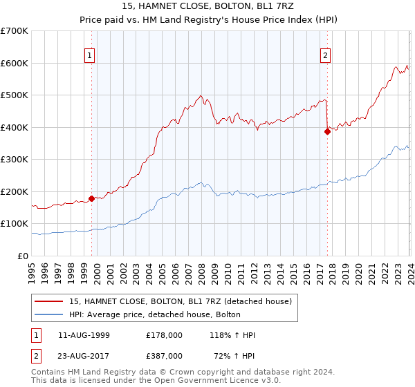 15, HAMNET CLOSE, BOLTON, BL1 7RZ: Price paid vs HM Land Registry's House Price Index