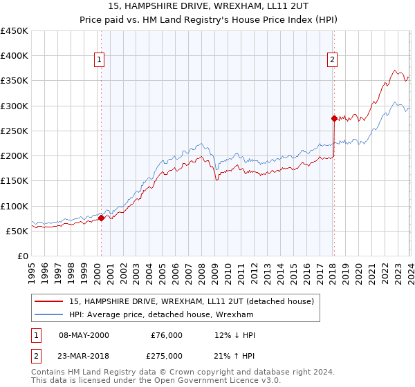 15, HAMPSHIRE DRIVE, WREXHAM, LL11 2UT: Price paid vs HM Land Registry's House Price Index
