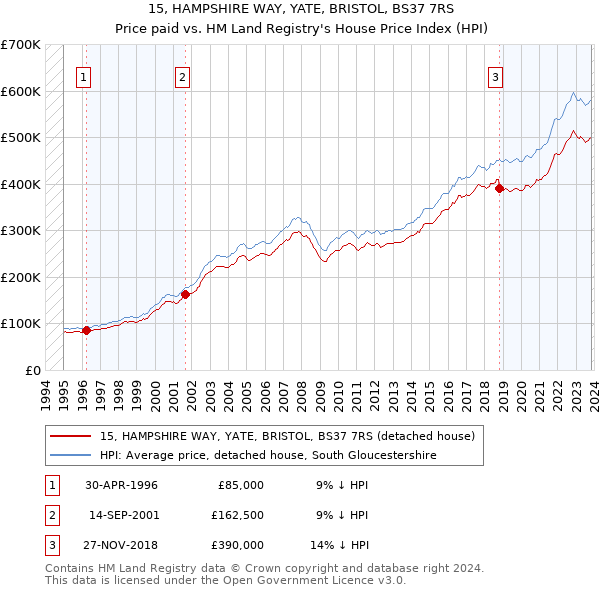15, HAMPSHIRE WAY, YATE, BRISTOL, BS37 7RS: Price paid vs HM Land Registry's House Price Index