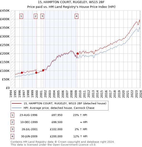 15, HAMPTON COURT, RUGELEY, WS15 2BF: Price paid vs HM Land Registry's House Price Index