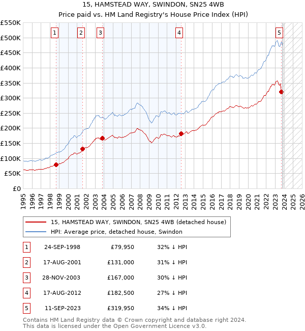 15, HAMSTEAD WAY, SWINDON, SN25 4WB: Price paid vs HM Land Registry's House Price Index