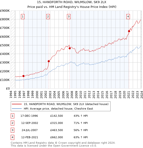 15, HANDFORTH ROAD, WILMSLOW, SK9 2LX: Price paid vs HM Land Registry's House Price Index