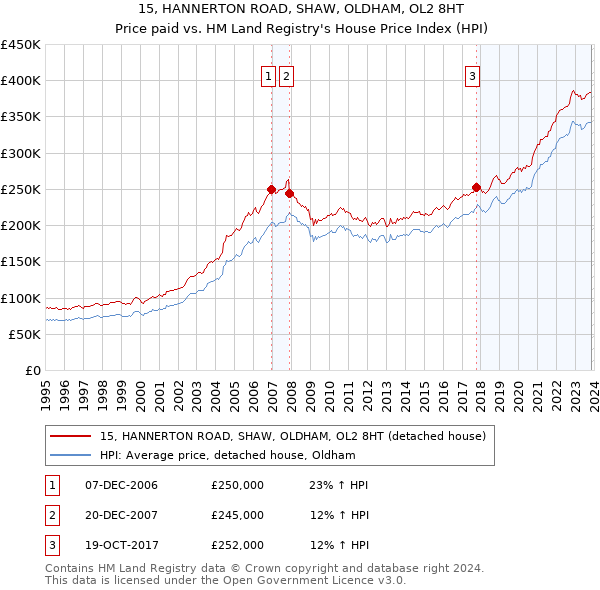 15, HANNERTON ROAD, SHAW, OLDHAM, OL2 8HT: Price paid vs HM Land Registry's House Price Index