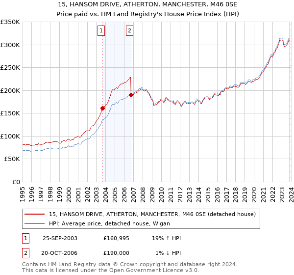 15, HANSOM DRIVE, ATHERTON, MANCHESTER, M46 0SE: Price paid vs HM Land Registry's House Price Index