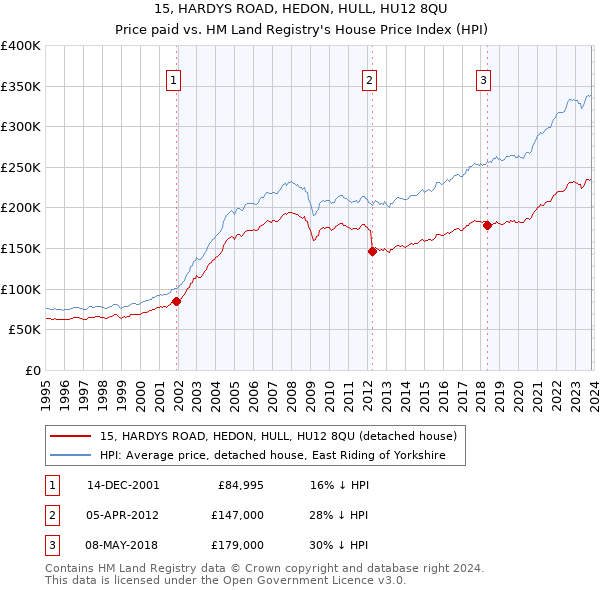 15, HARDYS ROAD, HEDON, HULL, HU12 8QU: Price paid vs HM Land Registry's House Price Index