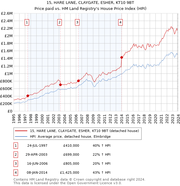 15, HARE LANE, CLAYGATE, ESHER, KT10 9BT: Price paid vs HM Land Registry's House Price Index