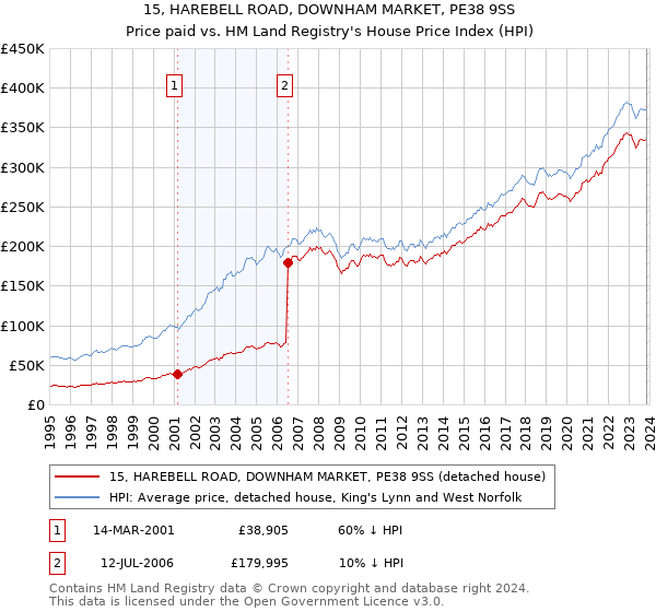 15, HAREBELL ROAD, DOWNHAM MARKET, PE38 9SS: Price paid vs HM Land Registry's House Price Index