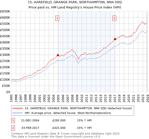 15, HAREFIELD, GRANGE PARK, NORTHAMPTON, NN4 5DQ: Price paid vs HM Land Registry's House Price Index