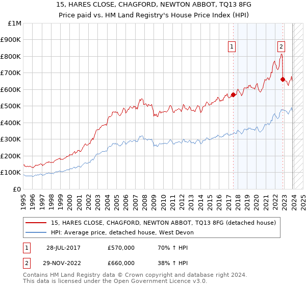 15, HARES CLOSE, CHAGFORD, NEWTON ABBOT, TQ13 8FG: Price paid vs HM Land Registry's House Price Index