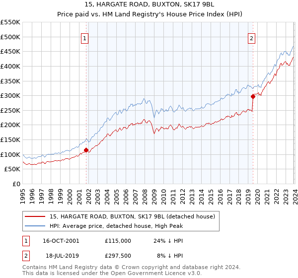 15, HARGATE ROAD, BUXTON, SK17 9BL: Price paid vs HM Land Registry's House Price Index