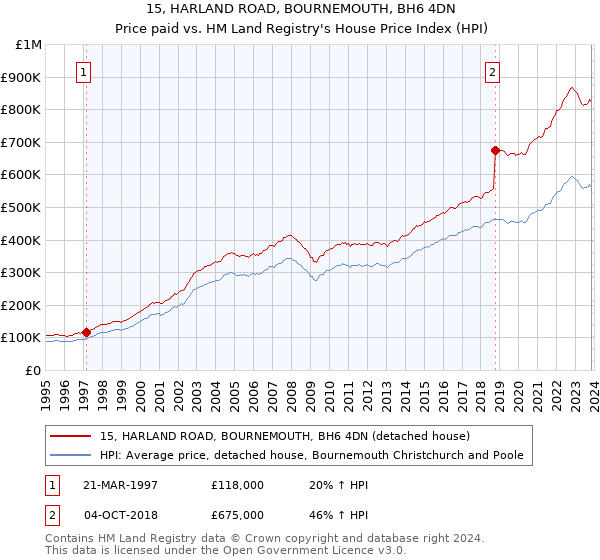 15, HARLAND ROAD, BOURNEMOUTH, BH6 4DN: Price paid vs HM Land Registry's House Price Index