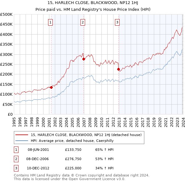 15, HARLECH CLOSE, BLACKWOOD, NP12 1HJ: Price paid vs HM Land Registry's House Price Index