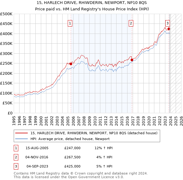 15, HARLECH DRIVE, RHIWDERIN, NEWPORT, NP10 8QS: Price paid vs HM Land Registry's House Price Index
