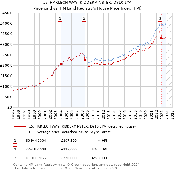 15, HARLECH WAY, KIDDERMINSTER, DY10 1YA: Price paid vs HM Land Registry's House Price Index