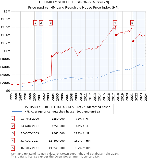 15, HARLEY STREET, LEIGH-ON-SEA, SS9 2NJ: Price paid vs HM Land Registry's House Price Index